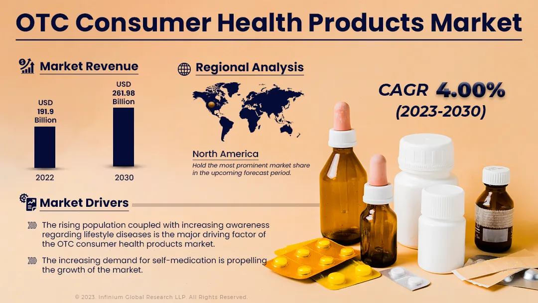 OTC (Over-the-Counter) Consumer Health Products Market IGR