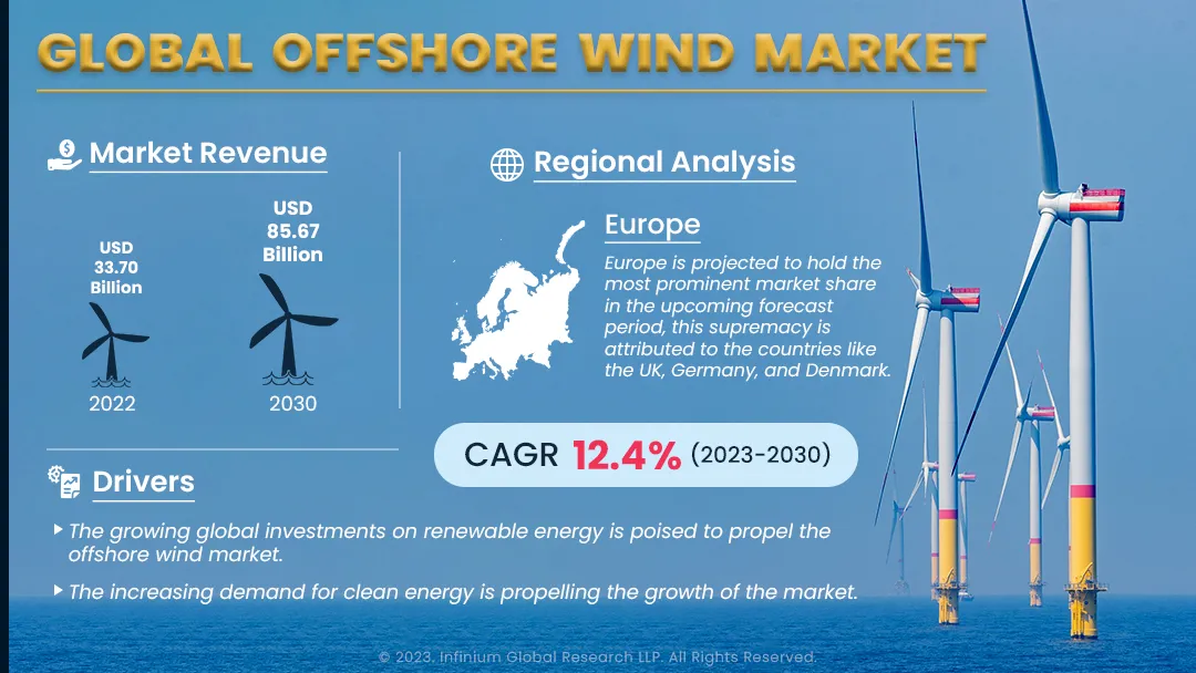 Global offshore wind market Size, Share, Trends, Industry Re | IGR