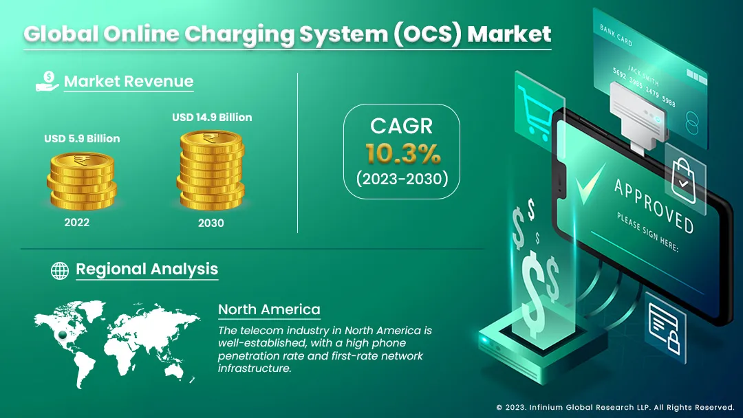 Online Charging System (OCS) Market Size, Share| IGR