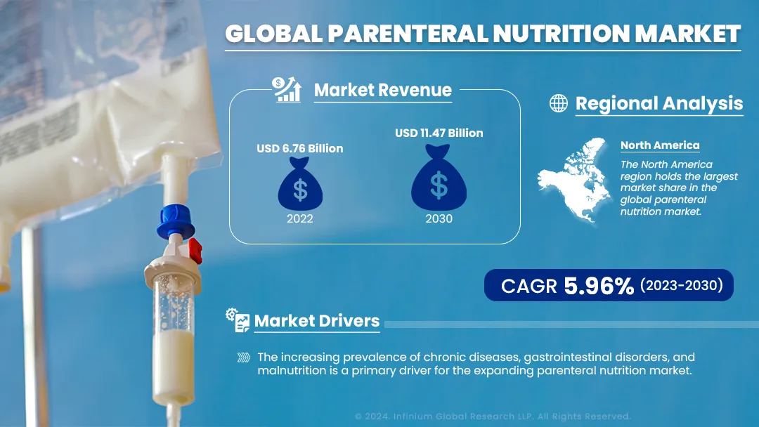 Parenteral Nutrition Market Size, Share, Trends, Analysis | IGR