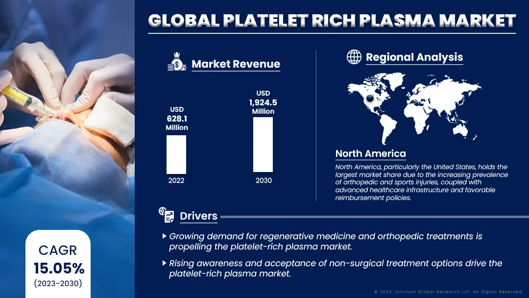 Platelet Rich Plasma Market Size, Share, Trends, Industry | IGR