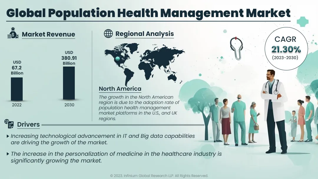 Population Health Management Market Size, Share, Trends | IGR