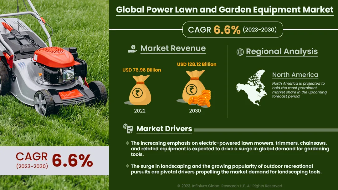 Power Lawn and Garden Equipment Market Size, Share | IGR