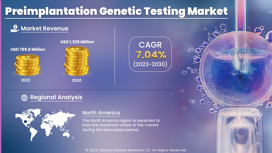 Preimplantation Genetic Testing Market Size, Share IGR