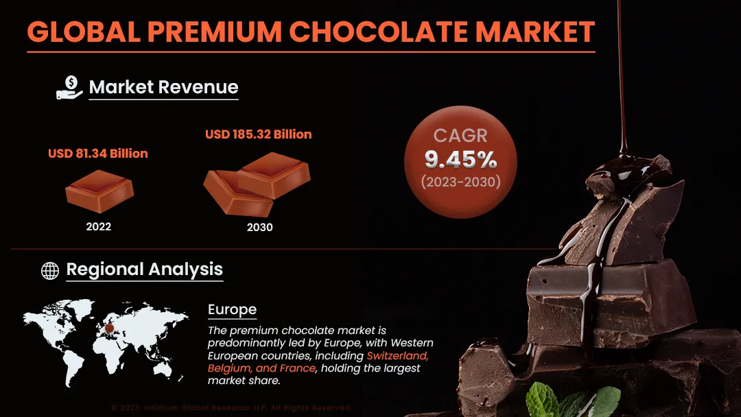 Global premium chocolate market Size, Share, Trends, Industr | IGR
