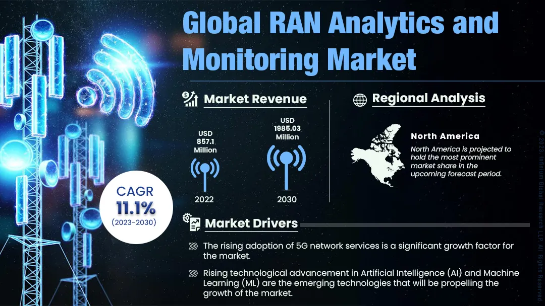 RAN Analytics and Monitoring Market Size, Share | IGR