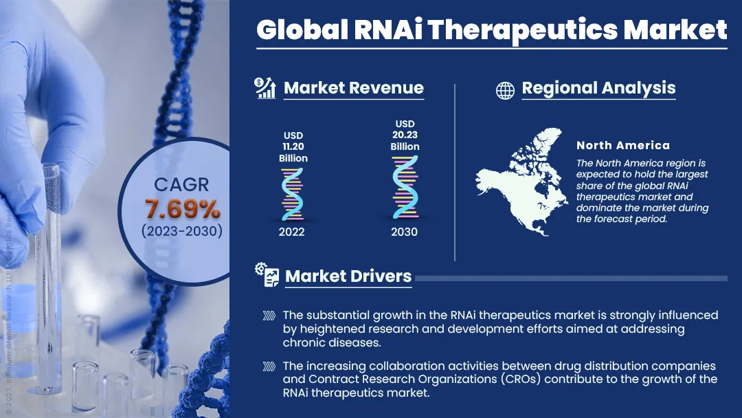 RNAi therapeutics market Size, Share, Trends, Industry | IGR