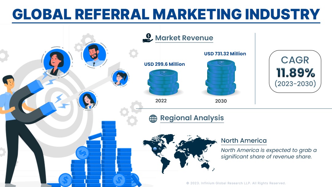Referral Marketing Industry Size, Share, Trends, Industry | IGR