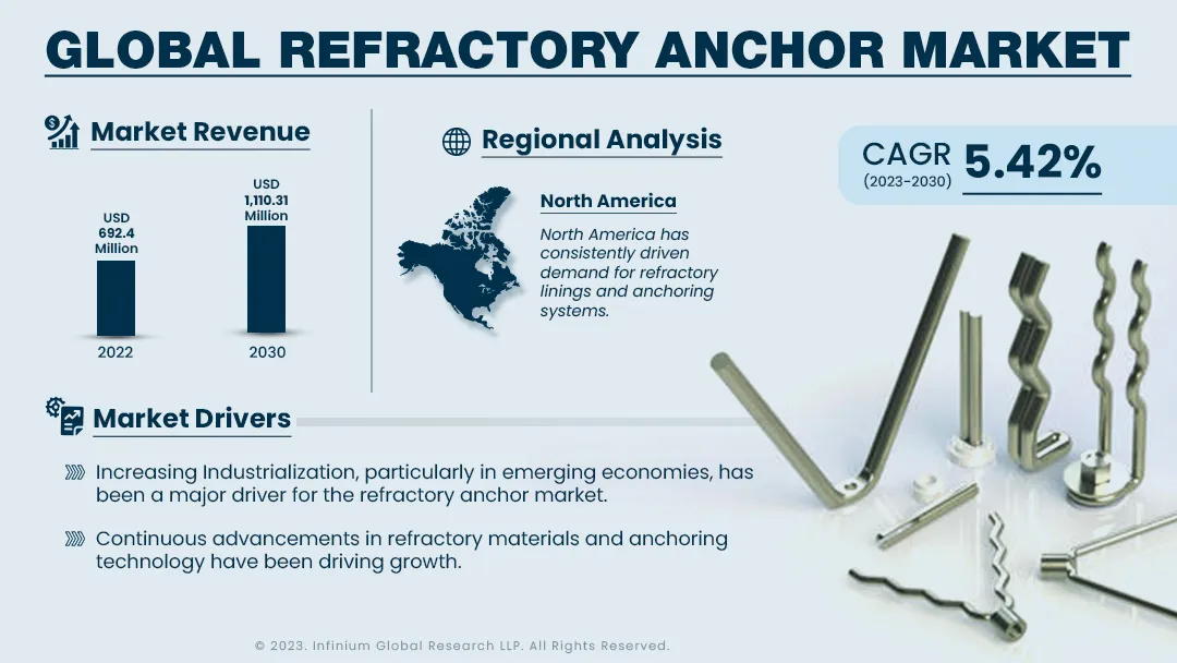 Refractory Anchor Market Size, Share, Trends, Industry | IGR