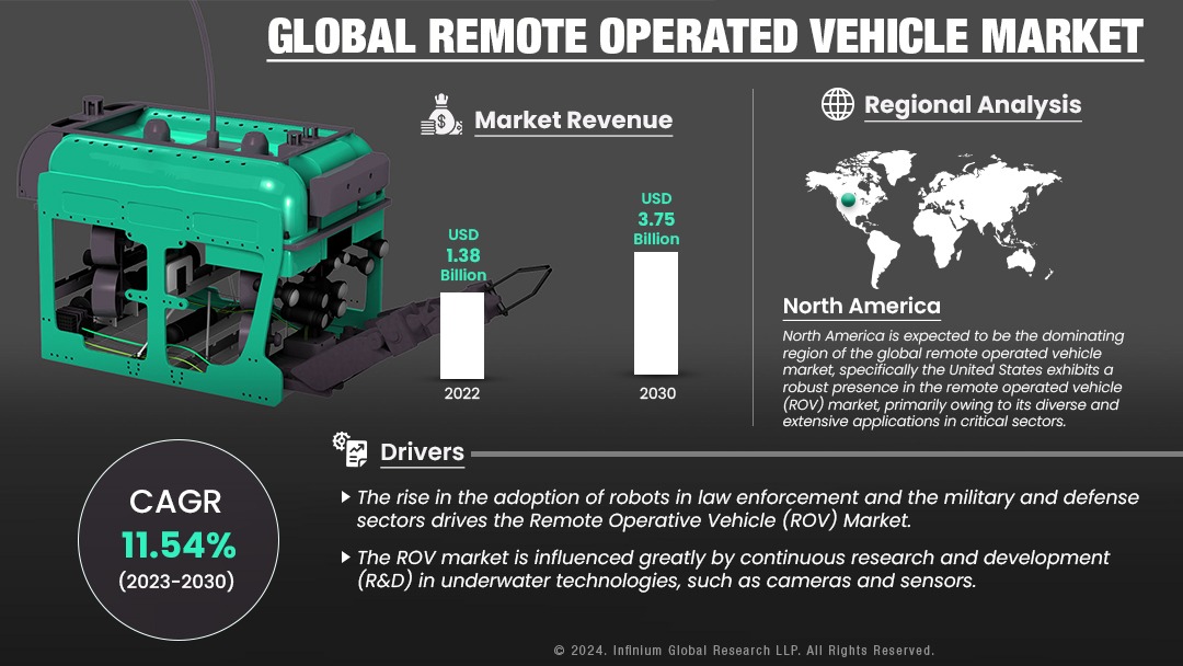 Global remote operated vehicle market Size, Share, Trends, I | IGR