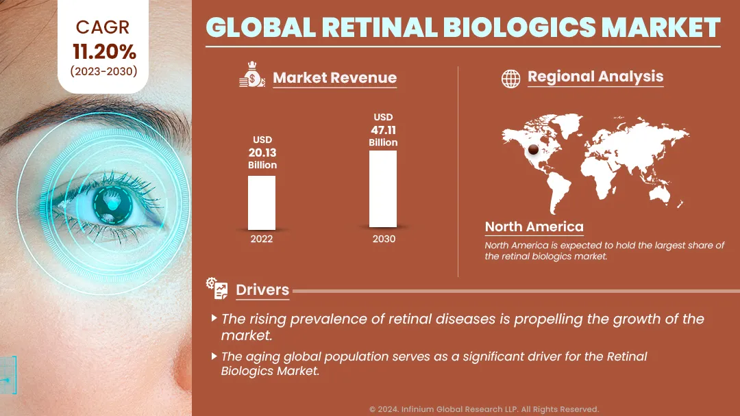 Global retinal biologics market Size, Share, Trends, Industr | IGR