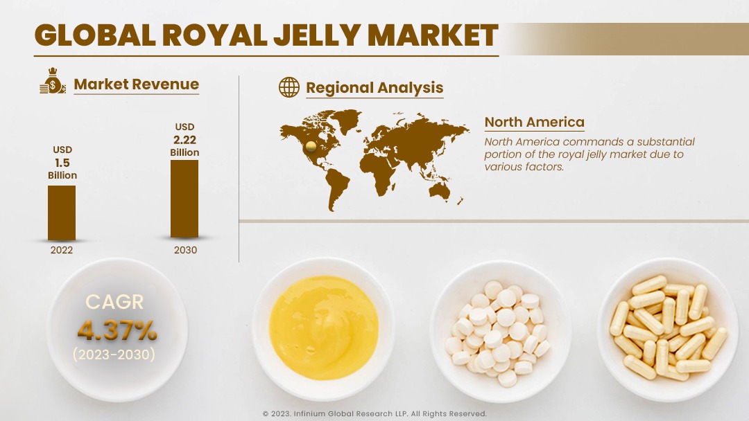 Royal Jelly Market Size, Share, Trends, Industry | IGR