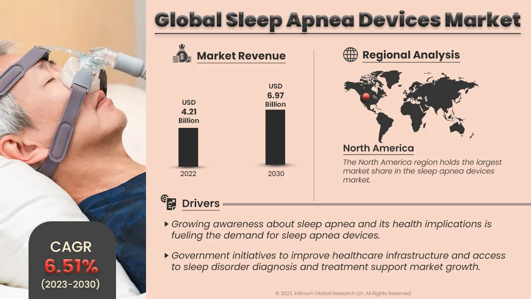 Global sleep apnea devices market Size, Share, Trends, Indus | IGR