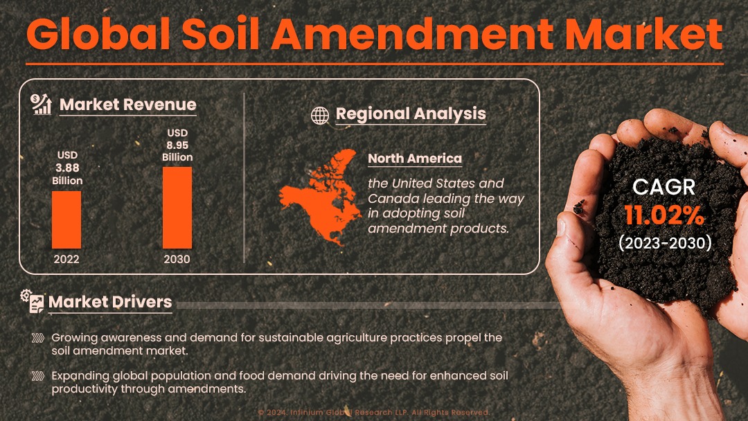 Soil Amendment Market Size, Share, Trends, Industry | IGR