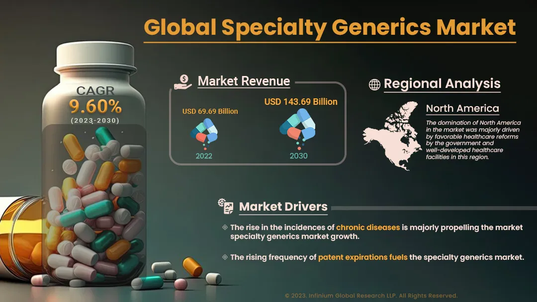 Specialty Generics Market Size, Share, Trends, Industry | IGR
