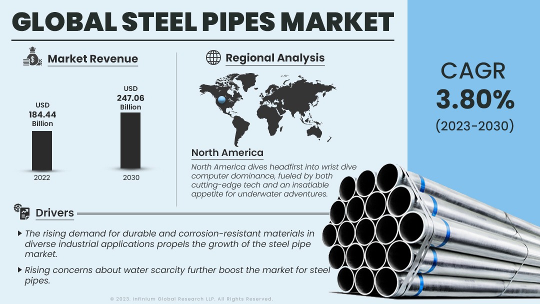 Steel Pipes Market Size, Share, Trends, Industry Report | IGR