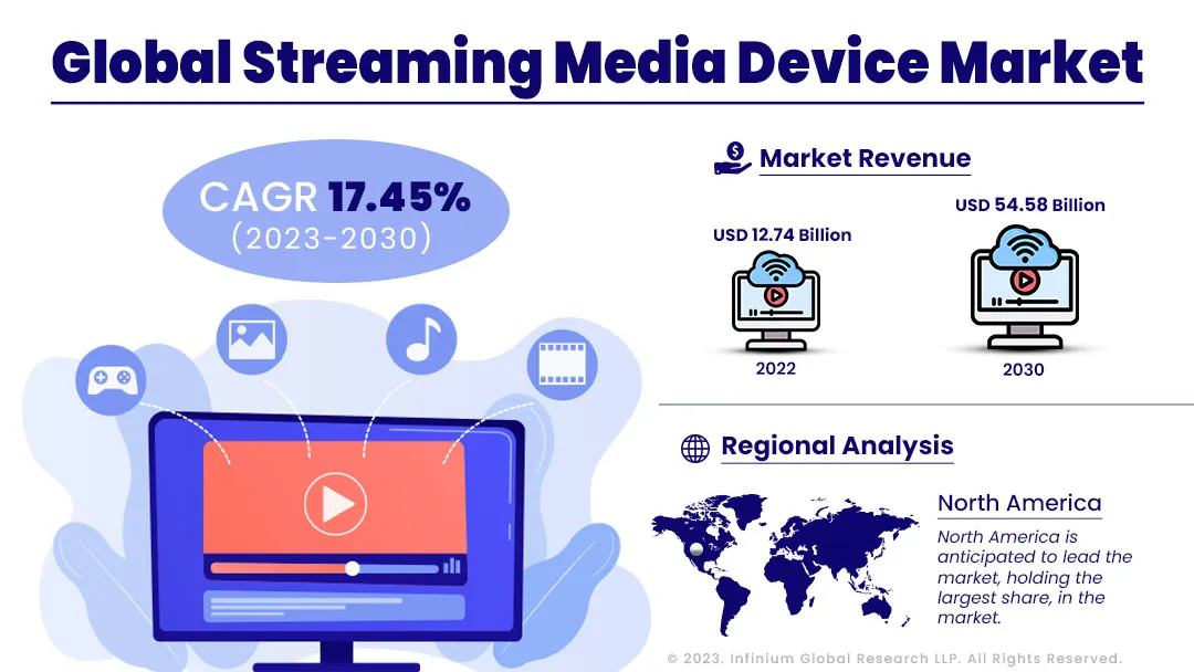Streaming Media Device Market Size, Share, Trends, Industry