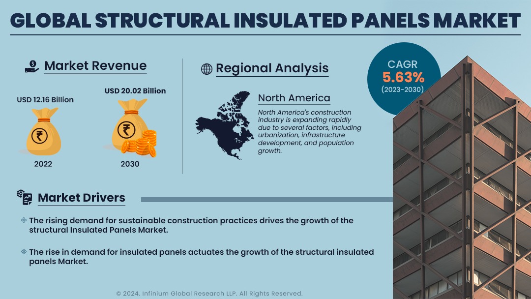 Structural Insulated Panels Market Size, Share, Trends | IGR