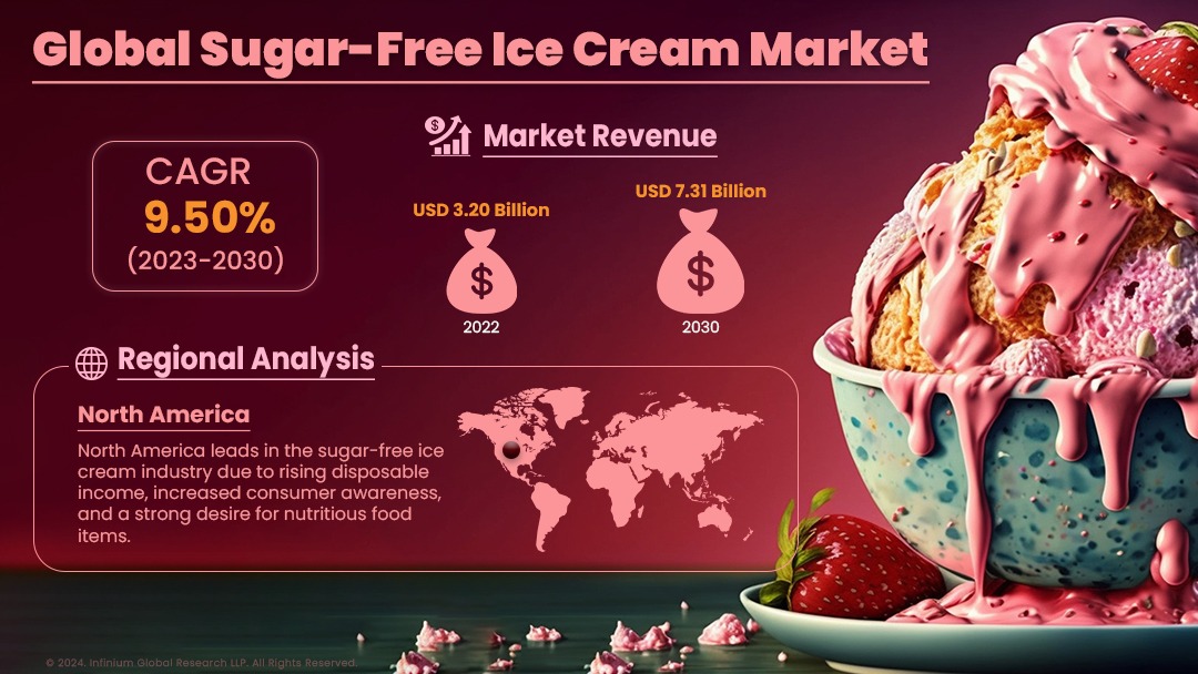Sugar-Free Ice Cream Market Size, Share, Trends, Industry  IGR