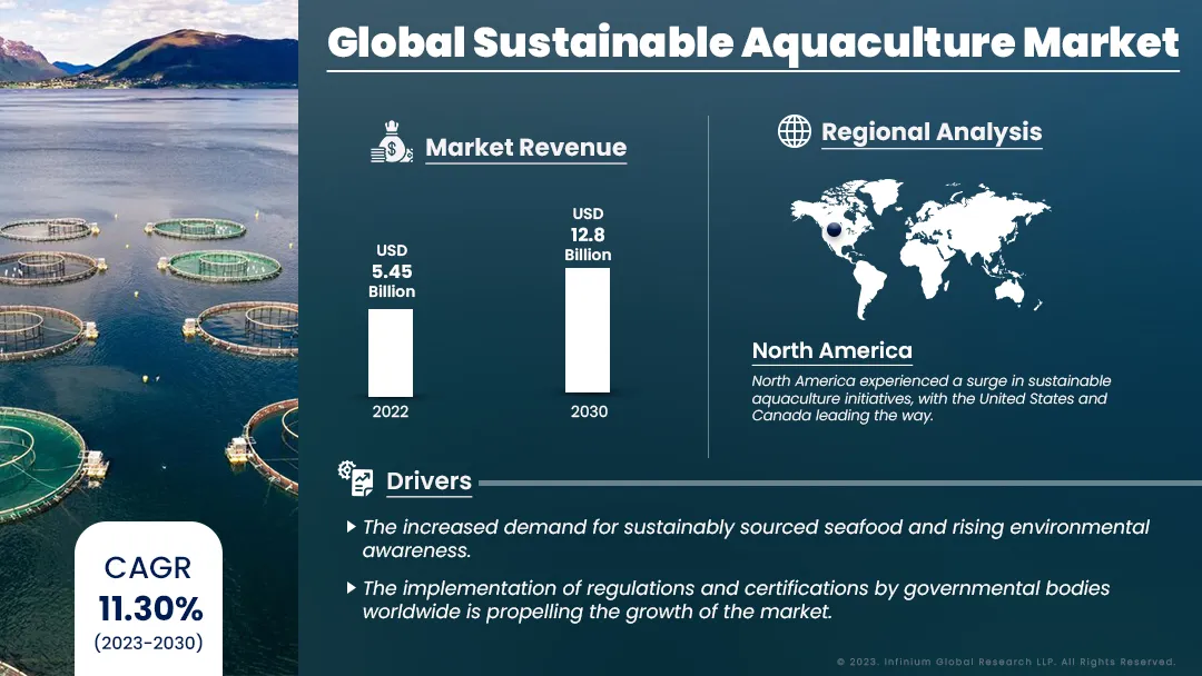 Global Sustainable Aquaculture Market Size, Share, Trends | IGR