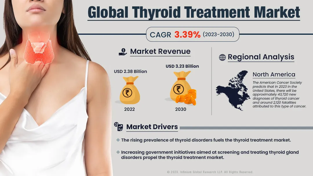 Thyroid Treatment Market Size, Share, Trends, Industry | IGR