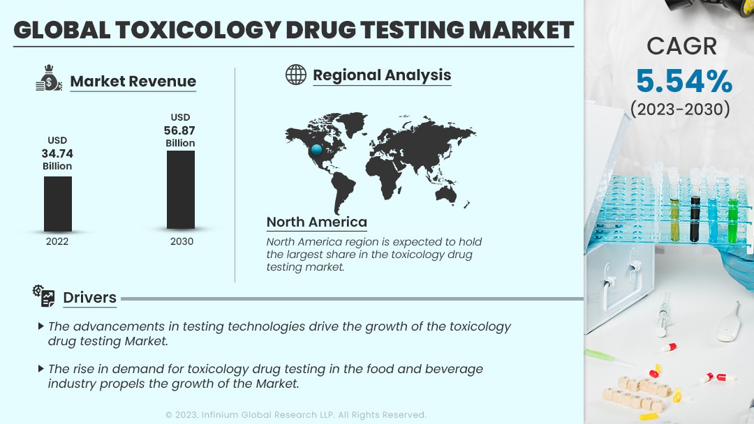 Toxicology Drug Testing Market Size, Share, Trends | IGR