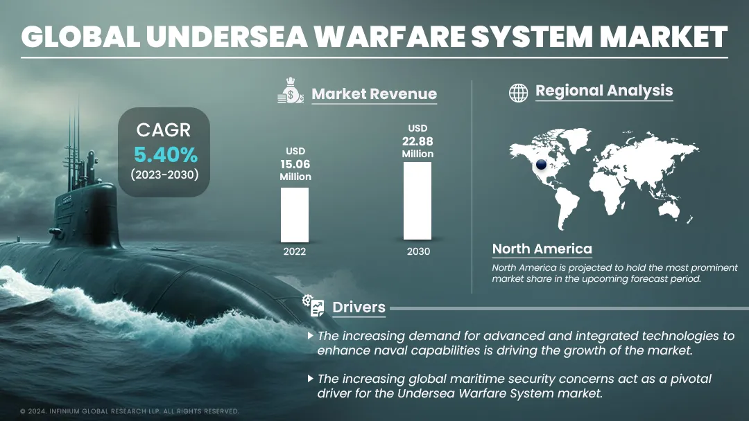 Undersea Warfare System Market Size, Share, Trends | IGR
