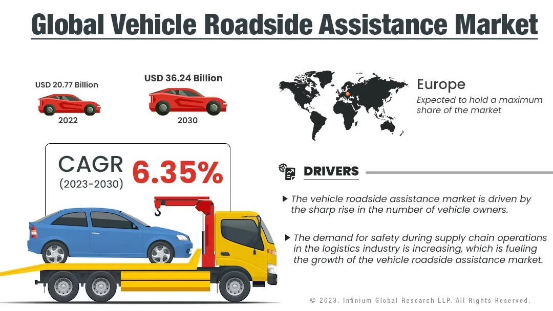 Vehicle Roadside Assistance Market Size, Share, Trend | IGR