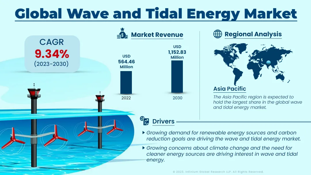 Wave and Tidal Energy Market Size, Share, Trends, Industry
