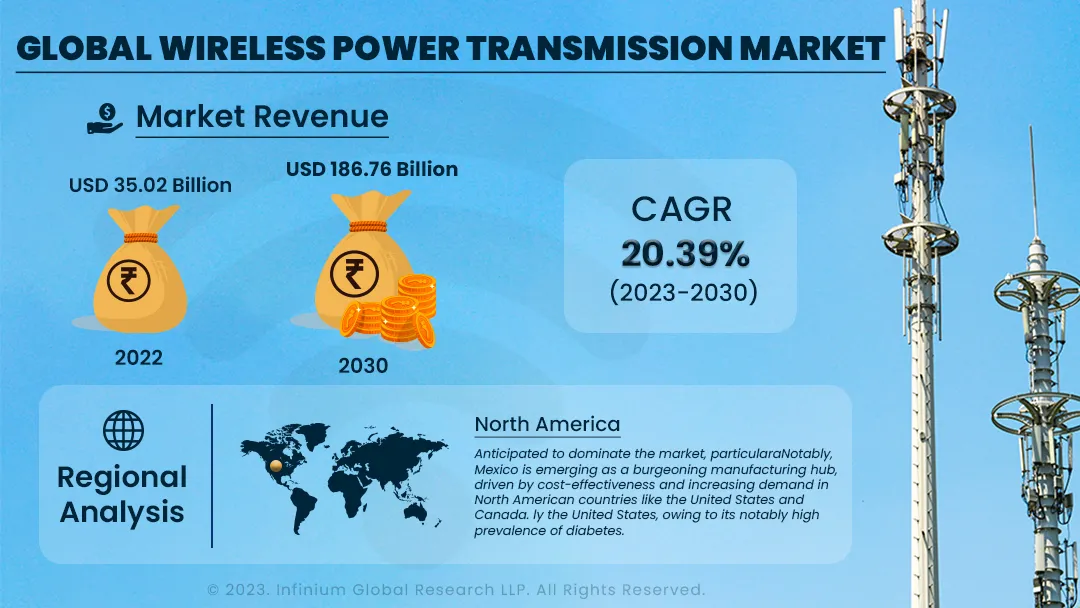 Wireless Power Transmission Market Size, Share, Trend | IGR