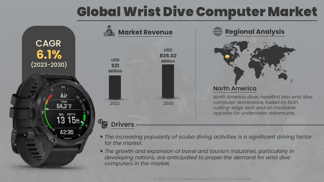 Global wrist dive computer market Size, Share, Trends, Indus | IGR