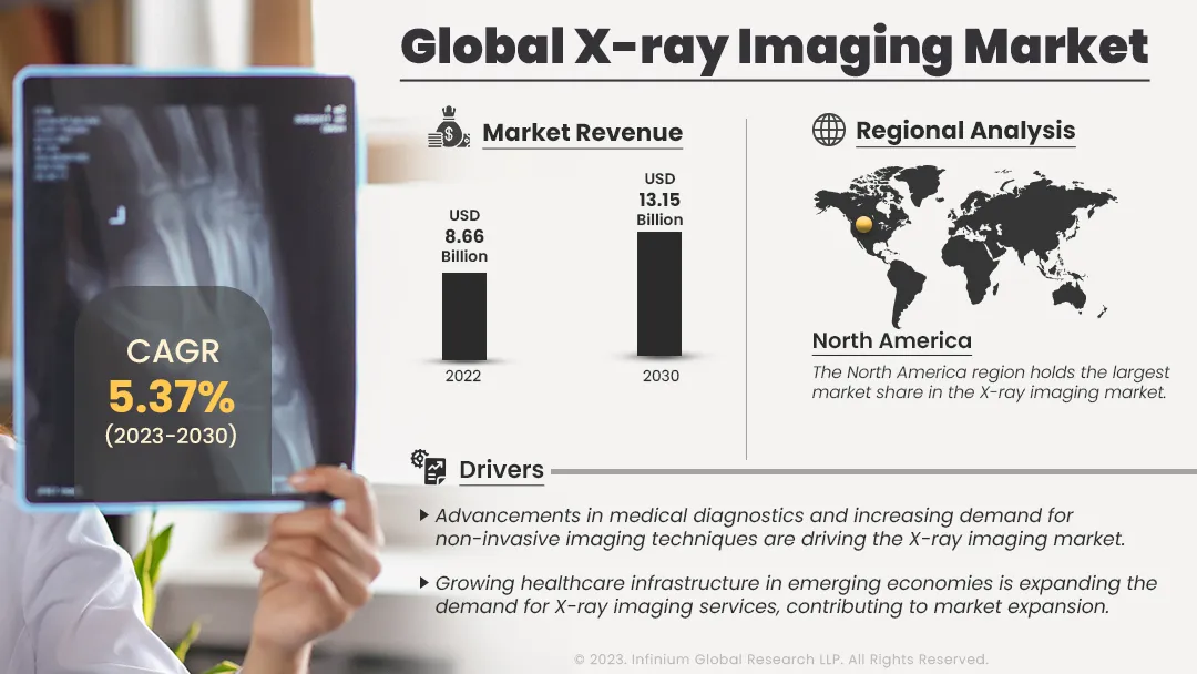 X-ray Imaging Market Size, Share, Trends, Industry Report | IGR