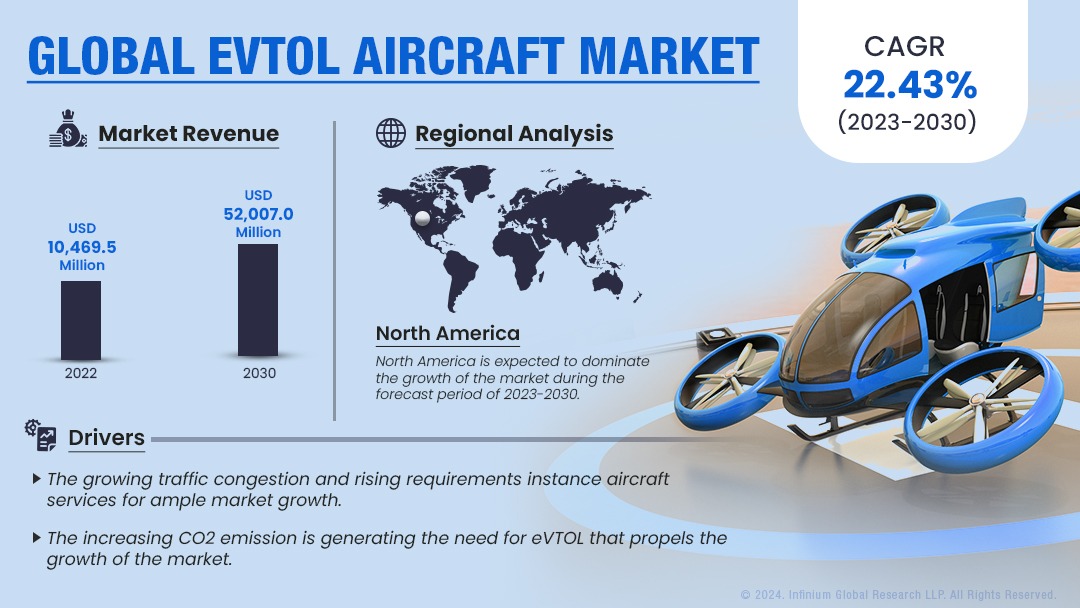 Global eVTOL aircraft market Size, Share, Trends, Industry R | IGR