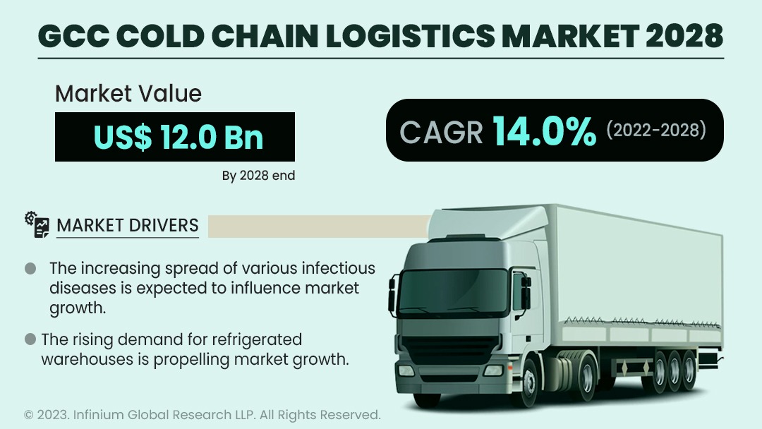 GCC Cold Chain Logistics Market Size, Share, Trends | IGR