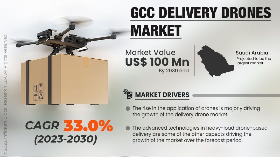 GCC Delivery Drones Market Size, Share, Trends, Analysis, Industry Report 2030 | IGR