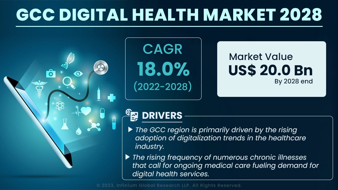 GCC Digital Health Market Size, Share, Trends, Analysis, Industry Report 2028 | IGR