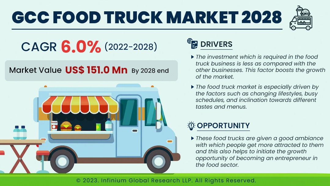 GCC Food Truck Market Size, Share, Trends, Analysis, | IGR