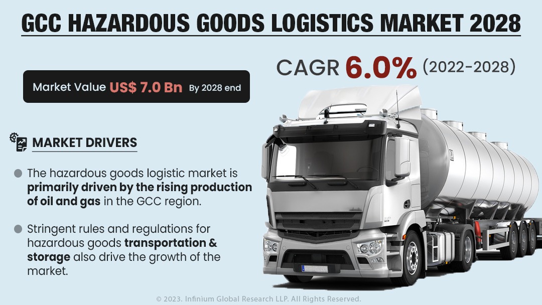 GCC Hazardous Goods Logistics Market Size, Share | IGR
