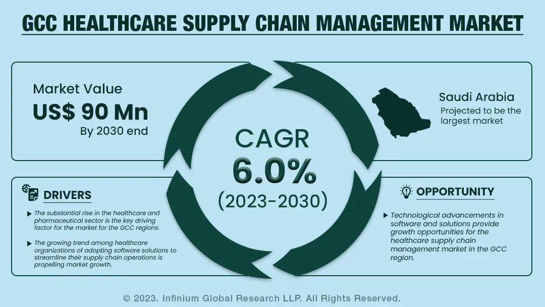 GCC Healthcare Supply Chain Management Market Size, Trends