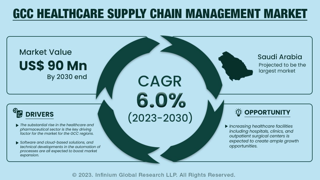 GCC Healthcare Supply Chain Management Market Size, Share, Trends, Analysis, Industry Report 2030 | IGR
