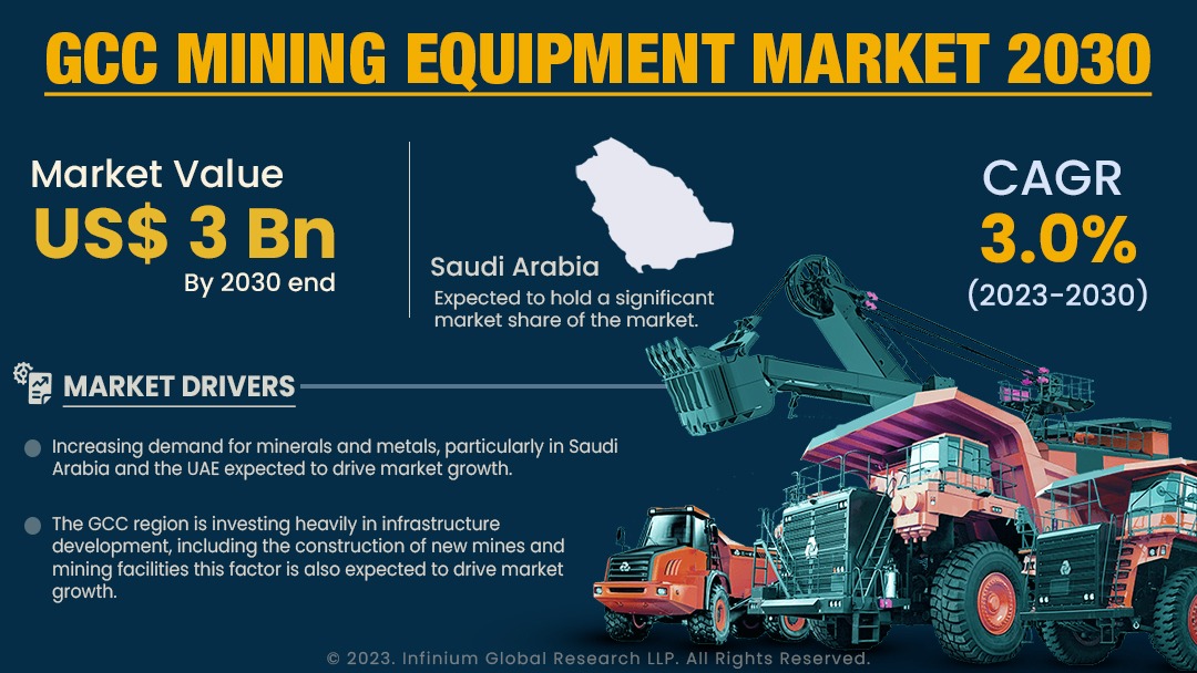 GCC Mining Equipment Market Size, Share, Trends | IGR