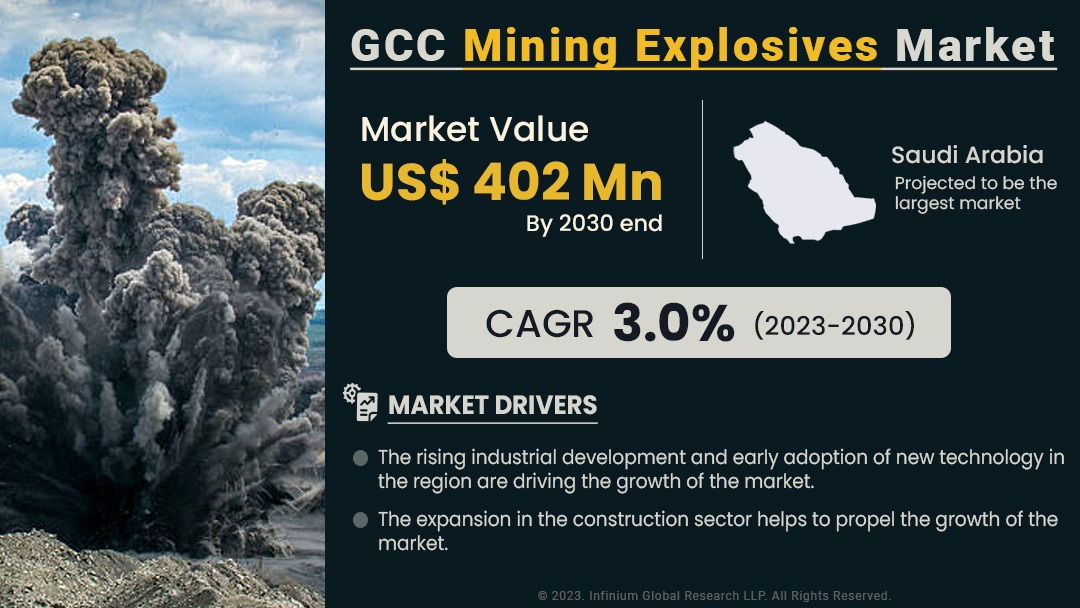 GCC Mining Explosives Market Size, Share, Trends | IGR