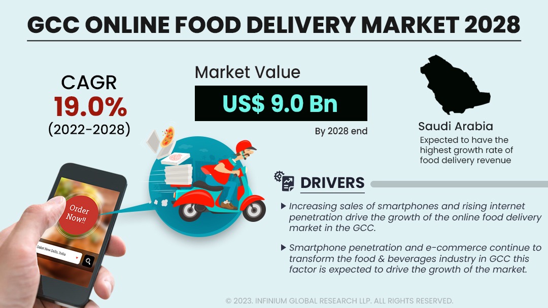 GCC Online Food Delivery Market Size, Share, Trends, Analysis, Industry Report 2028 | IGR