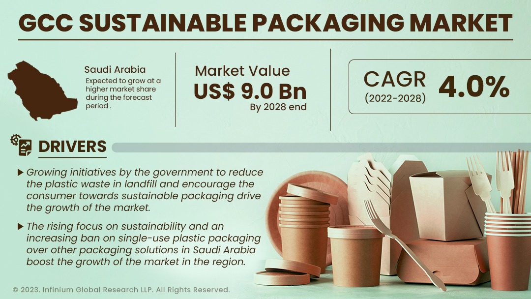 GCC Sustainable Packaging Market Size, Share, Trends | IGR