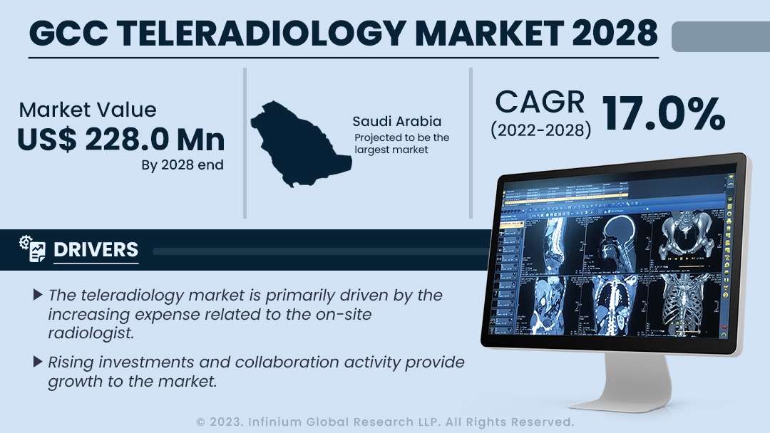 GCC Teleradiology Market Size, Share, Trends, Industry | IGR