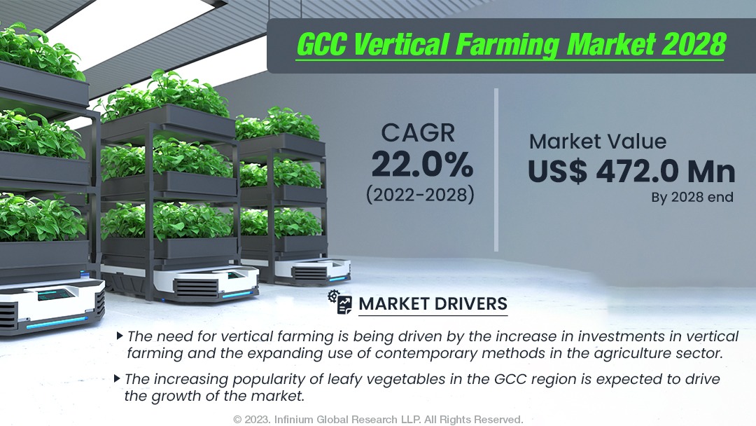 GCC Vertical Farming Market Size, Share, Trends, Industry | IGR