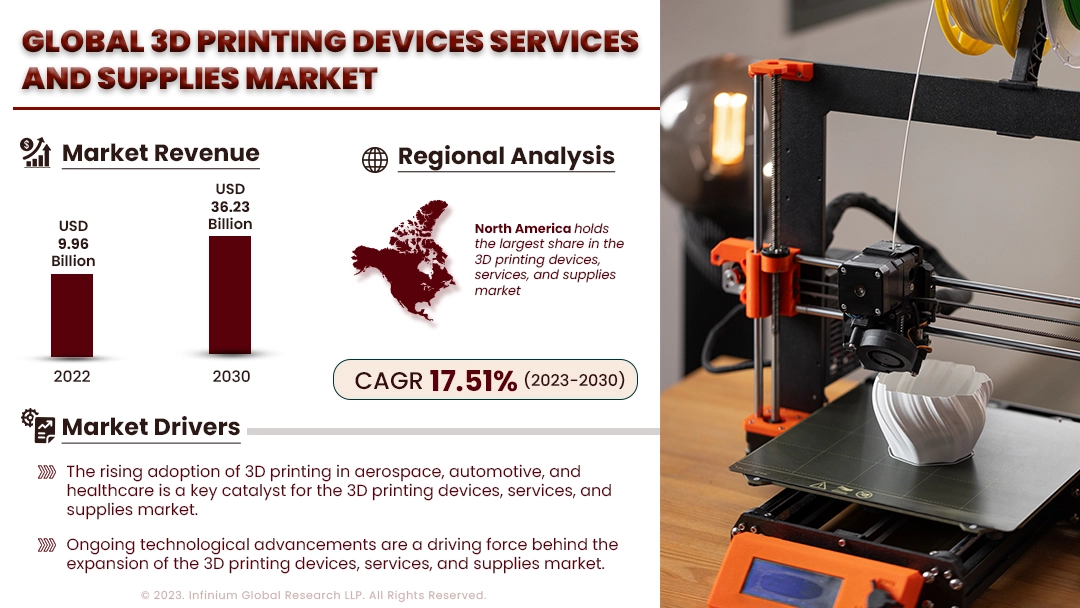 3D Printing Devices Services and Supplies Market Size | IGR
