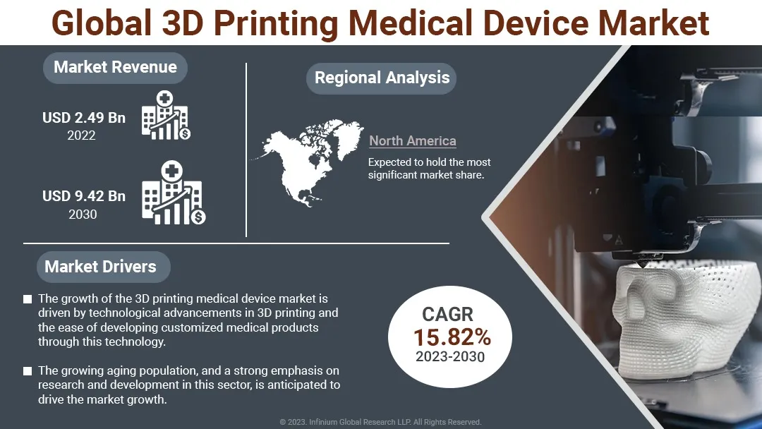 3D Printing Medical Device Market Size, Share, Trends | IGR