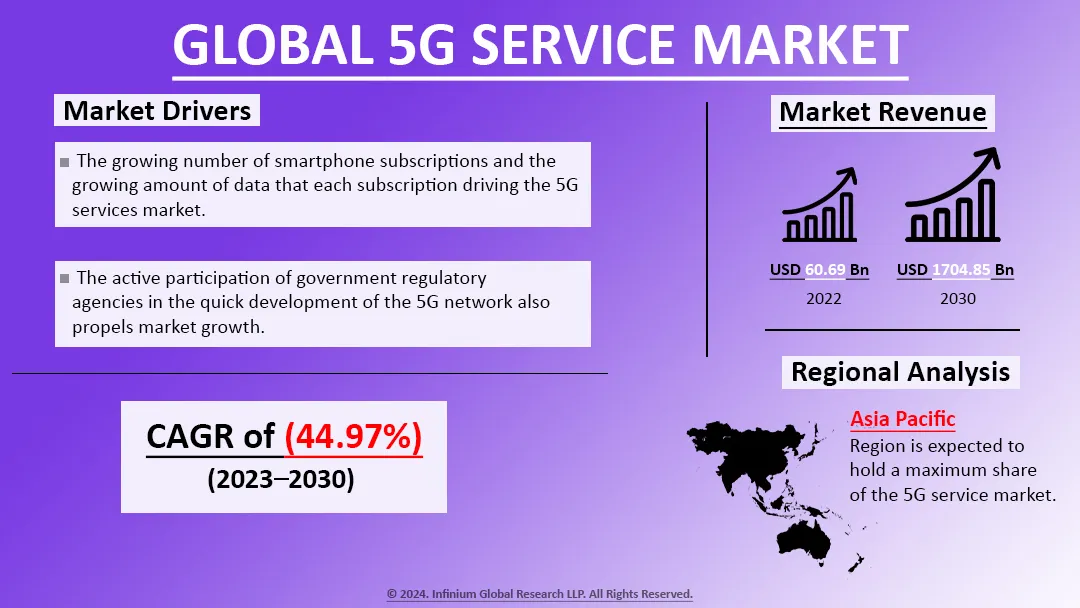 5G Service Market Size, Share, Trends, Industry Report | IGR