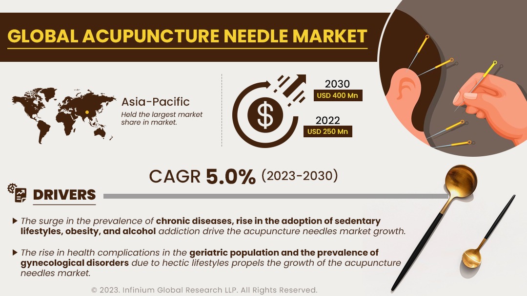 Acupuncture Needle Market Size, Share, Trends, Analysis, Industry Report 2030 | IGR